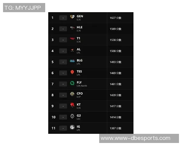 电竞数据最新英雄联盟团队协作排行榜出炉LNG战队强势领跑前十名